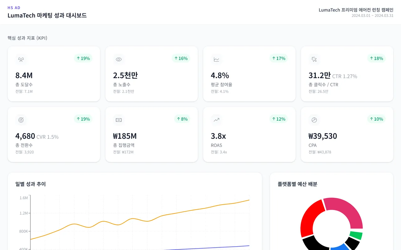 LumaTech 마케팅 성과 대시보드 랜딩 페이지